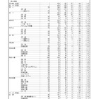 【高校受験2026】熊本県公立高、後期出願状況（2/17時点）熊本1.59倍 画像
