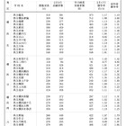 【高校受験2026】神奈川県公立高、共通選抜4.2万人が受検…横浜翠嵐1.98倍 画像