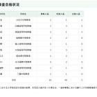 【中学受験2026】都立中高一貫、インフルエンザ等追検査に5人合格 画像