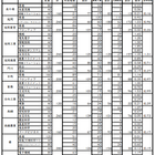 【高校受験2026】宮崎県立高、一般入試の志願状況（2/18時点）宮崎西（理数）1.60倍 画像