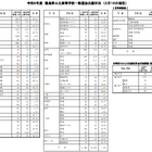 【高校受験2026】徳島県公立高、一般選抜出願状況（2/18時点）徳島市立（普通）1.03倍 画像