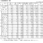 【高校受験2026】新潟県公立高、一般選抜の志願状況（2/18時点）新潟（理数）1.98倍 画像