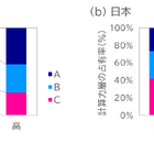 計算力と世帯年収に相関、6か国調査で判明…親の学歴・本の数も影響 画像