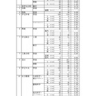 【高校受験2026】静岡県公立高、一般選抜志願状況（2/19時点）静岡1.35倍 画像