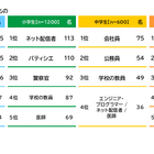 将来の職業、小学生はネット配信者・中高生は会社員…学研教育総研 画像