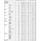 【高校受験2026】熊本県公立高、後期選抜の出願状況（確定）熊本1.56倍、済々黌1.41倍 画像