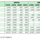 【大学受験2026】国公立大一般選抜、難関大で志願者減少…共テ難化が影響 画像