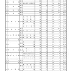 【高校受験2026】山形県公立高、一般志願状況（確定）山形東（探究）2.22倍 画像