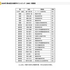 日本数学・ジュニア数学オリンピック受賞者…金賞にラ・サールと筑駒 画像