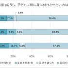 小中高生の英語学習、保護者が重視するのは「話す力」栄光調査 画像