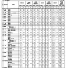 【高校受験2026】佐賀県立高、一般選抜の出願状況（確定）佐賀西（普通）1.20倍 画像