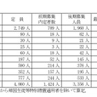 【高校受験2026】山梨県公立高、後期選抜の志願状況（確定）甲府南（理数）1.32倍 画像