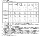 【高校受験2026】岡山県公立高、一般選抜志願状況（確定）岡山朝日0.93倍 画像