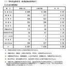 【高校受験2026】長野県公立高、後期選抜志願状況（2/27時点）伊那北（理数）4.75倍 画像