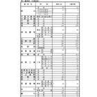 【高校受験2026】長野県公立高、後期選抜志願者数（3/2時点）松本深志（普通）313人 画像