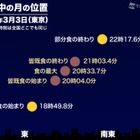 今夜は皆既月食…ライブ配信は3/3午後6時半から 画像