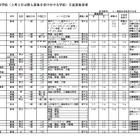 【高校受験2026】神奈川県私立高、全日制22校が3/3以降も募集 画像