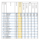 有名企業就職者数ランキング「総合商社5社」半数以上が国立大 画像
