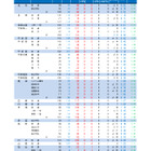 【高校受験2026】山梨県公立高、後期受検倍率0.90倍…甲府南（理数）1.29倍 画像