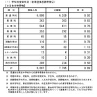 【高校受験2026】長野県公立高、後期選抜の志願状況（確定）伊那北（理数）4.75倍 画像