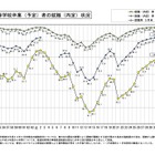 26年3月卒の高校生就職内定率90.7％…工業科・富山県トップ 画像