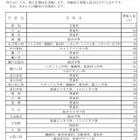 【高校受験2026】愛知県公立高2次選抜…全日制3,265人募集 画像