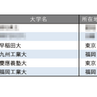 「就職に力を入れている大学ランキング（全国編）」4・5位に九州の大学 画像