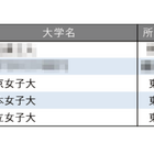 就職に力を入れている大学ランキング【女子大編】3位は東女と日女 画像