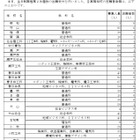 【高校受験2026】愛知県公立高2次選抜…全日制50人が志願 画像