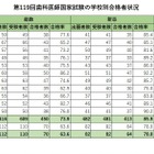 歯科医師国家試験2026、合格率1位「東京歯科大学」94％ 画像