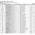 【高校受験2026】埼玉県公立高、欠員補充選抜3/17より開始 画像