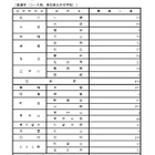 【高校受験2026】東京都立高の3次募集…全日制1,927人 画像
