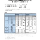 【高校受験2026】宮城県公立高2次募集、石巻31人など 画像