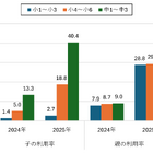 中学生の生成AI利用率「4割超」…モバイル社会研究所 画像