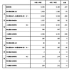 【高校受験2026】秋田県公立高、一般選抜3,996人合格…2次募集の倍率0.07倍 画像