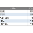 教育力が高い大学ランキング【関東・甲信越編】3-5位は千葉県の大学 画像