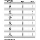 【高校受験2026】大阪府公立高の二次募集…池田、鳳など 画像