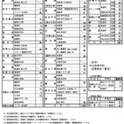 【高校受験2026】和歌山県立高の追募集、全日制1,028人…桐蔭4人など 画像