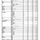 【高校受験2026】三重県立高校の再募集、志願倍率0.14倍 画像