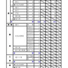 【高校受験2026】北海道公立高2次募集、全日制167校…札幌手稲など 画像