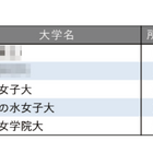 小規模だが評価できる大学ランキング【女子大学編】お茶大4位 画像
