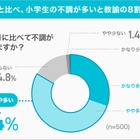 小1の4月「春の初バテ」教諭83%が実感…保護者との認識差 画像