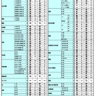 【中学受験2026】首都圏模試センター「結果偏差値」開成・筑駒78、桜蔭78など 画像