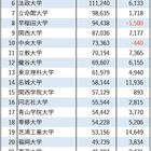 【大学受験2026】私大志願者数、3位東洋・4位明治…6校が10万人超 画像