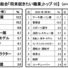 新小学1年生の就きたい職業、消防・レスキュー隊が過去最多…クラレ調査 画像