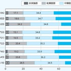 子供のスポーツ活動が減少傾向、中学の部活動も日数短縮 画像