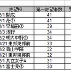 【中学受験2013】人気志望校ランキング…小5は上位校志向 画像