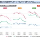 小中高の学習時間、11年で20分短縮…宿題減少が顕著 画像