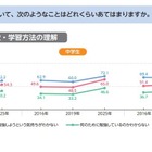 勉強の動機「叱られたくない」小中高で過半数…東大ら調査 画像
