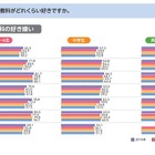 勉強好きの小中学生が減少、理系離れが鮮明に…東大ら調査 画像